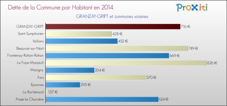 Dette par habitant de la commune en 2014 pour GRANZAY-GRIPT et les communes proches Comparaison de la dette par habitant de la commune en 2014 pour GRANZAY-GRIPT et les communes voisines