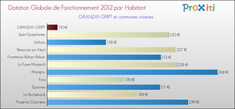 Montant des dotations globales de fonctionnement DGF par Habitant pour GRANZAY-GRIPT et les communes proches Comparaison des des dotations globales de fonctionnement DGF par habitant pour GRANZAY-GRIPT et les communes voisines
