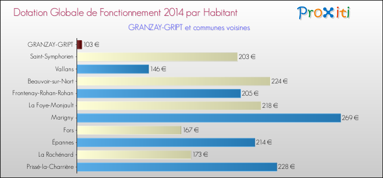 Montant des dotations globales de fonctionnement DGF par Habitant pour GRANZAY-GRIPT et les communes proches en 2014. Comparaison des des dotations globales de fonctionnement DGF par habitant pour GRANZAY-GRIPT et les communes voisines en 2014.