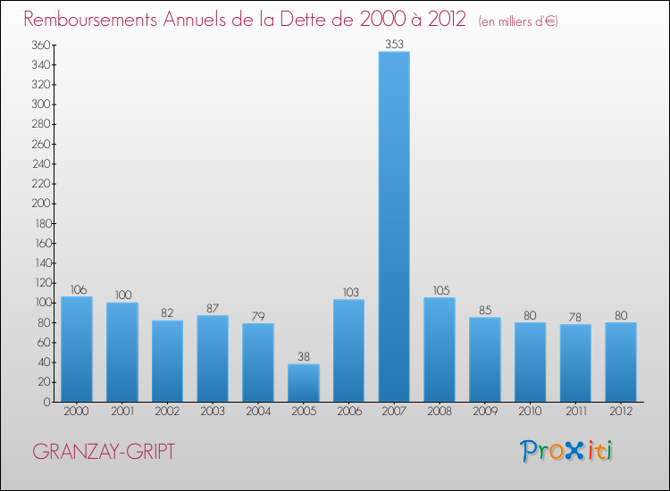 Evolution de l'annuité de la dette pour la commune de GRANZAY-GRIPT de 2000 à 2012 Annuités de la dette pour GRANZAY-GRIPT de 2000 à 2012