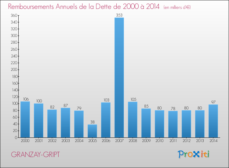 Evolution de l'annuité de la dette pour la commune de GRANZAY-GRIPT de 2000 à 2014 Annuités de la dette pour GRANZAY-GRIPT de 2000 à 2014