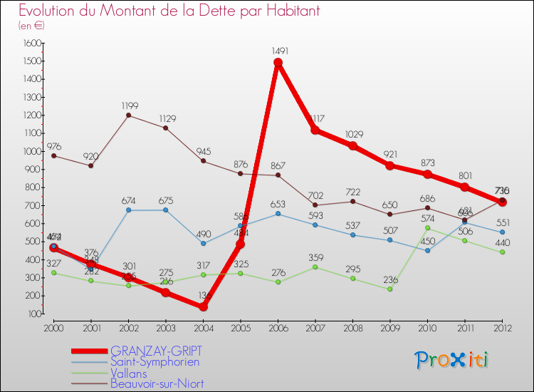 Evolution de la dette par habitant pour la commune de GRANZAY-GRIPT et les communes proches de 2000 à 2012 Comparaison de la dette par habitant pour GRANZAY-GRIPT et les communes voisines de 2000 à 2012