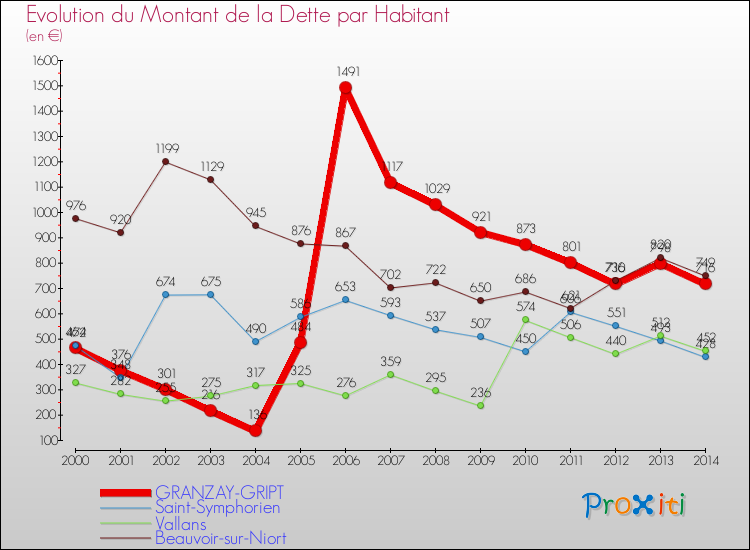 Evolution de la dette par habitant pour la commune de GRANZAY-GRIPT et les communes proches de 2000 à 2014 Comparaison de la dette par habitant pour GRANZAY-GRIPT et les communes voisines de 2000 à 2014