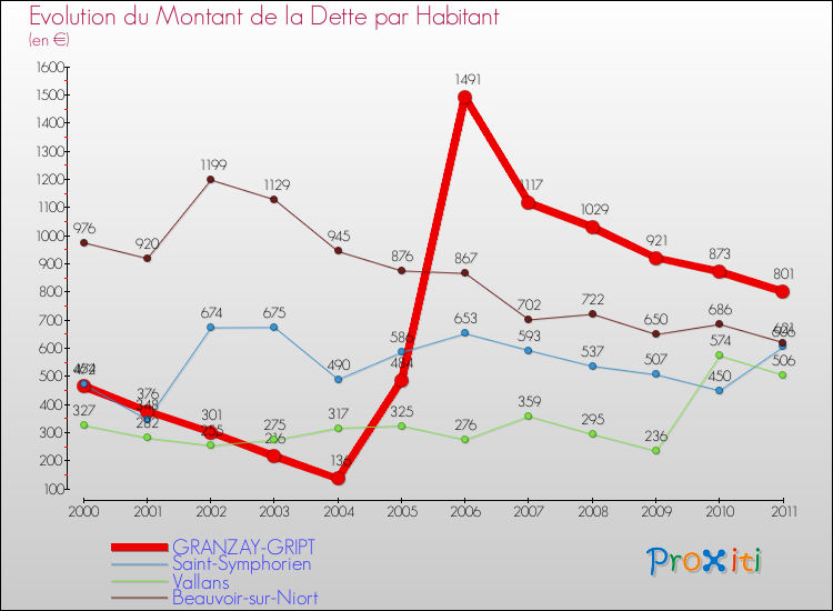 Evolution de la dette par habitant pour la commune de GRANZAY-GRIPT et les communes proches Comparaison de la dette par habitant pour GRANZAY-GRIPT et les communes voisines