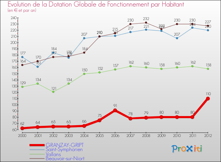 Evolution et montant de la dotation globale de fonctionnement par Habitant pour GRANZAY-GRIPT et les communes proches Comparaison des dotations globales de fonctionnement par habitant pour GRANZAY-GRIPT et les communes voisines