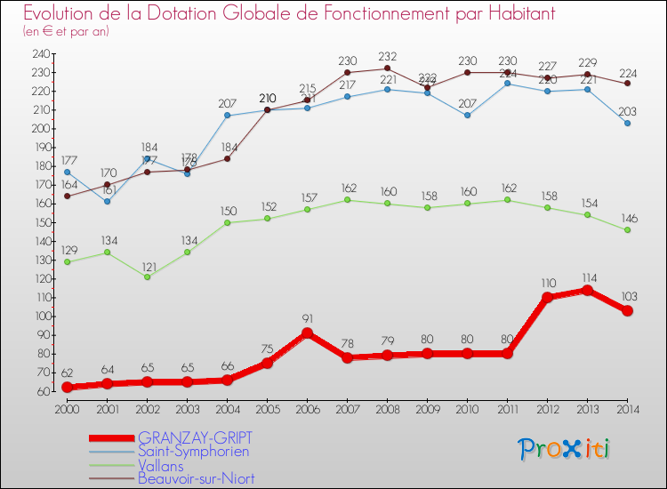 Evolution et montant de la dotation globale de fonctionnement par Habitant pour GRANZAY-GRIPT et les communes proches de 2000 à 2014. Comparaison des dotations globales de fonctionnement par habitant pour GRANZAY-GRIPT et les communes voisines de 2000 à 2014.