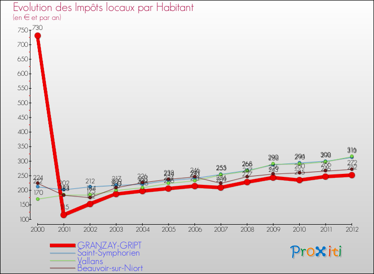 Evolution et montant des impôts locaux par Habitant pour GRANZAY-GRIPT et les communes proches Comparaison des impôts locaux par habitant pour GRANZAY-GRIPT et les communes voisines