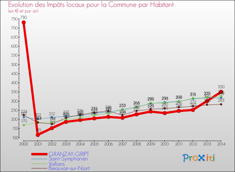 Evolution et montant des impôts locaux par Habitant pour GRANZAY-GRIPT et les communes proches de 2000 à 2014 Comparaison des impôts locaux par habitant pour GRANZAY-GRIPT et les communes voisines de 2000 à 2014