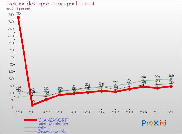 Evolution et montant des impôts locaux par Habitant pour GRANZAY-GRIPT et les communes proches Comparaison des impôts locaux par habitant pour GRANZAY-GRIPT et les communes voisines