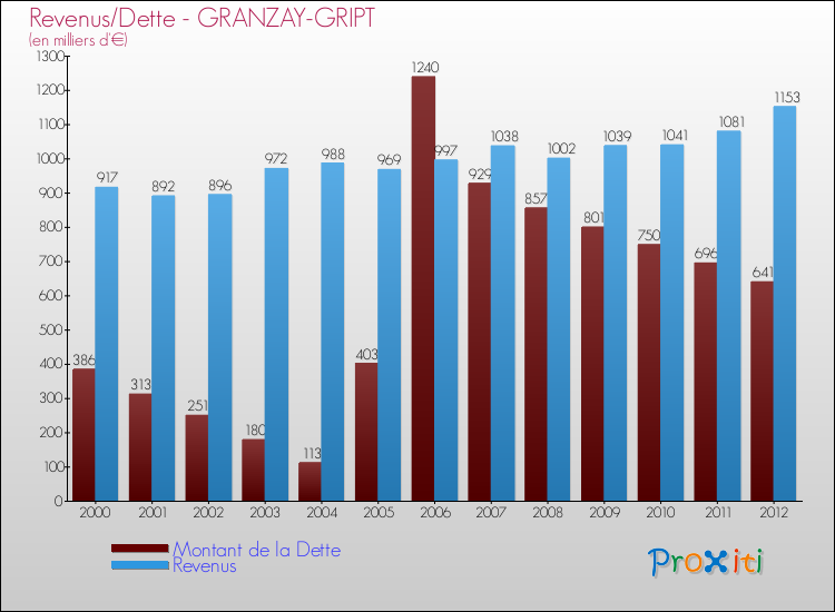 Evolution comparée de la dette et des revenus pour la commune de GRANZAY-GRIPT de 2000 à 2012 Comparaison de la dette et des revenus pour GRANZAY-GRIPT de 2000 à 2012