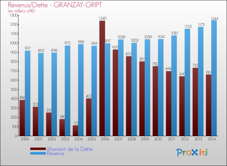 Evolution comparée de la dette et des revenus pour la commune de GRANZAY-GRIPT de 2000 à 2014 Comparaison de la dette et des revenus pour GRANZAY-GRIPT de 2000 à 2014