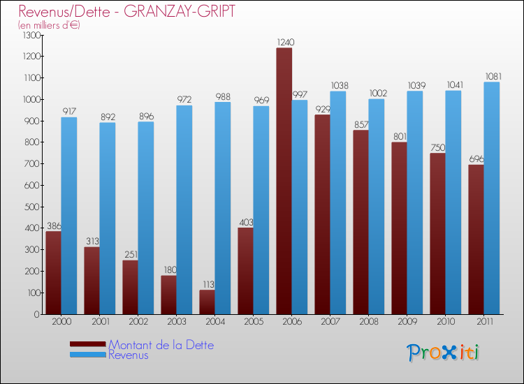 Evolution comparée de la dette et des revenus pour la commune de GRANZAY-GRIPT de 2000 à 2011 Comparaison de la dette et des revenus pour GRANZAY-GRIPT de 2000 à 2011