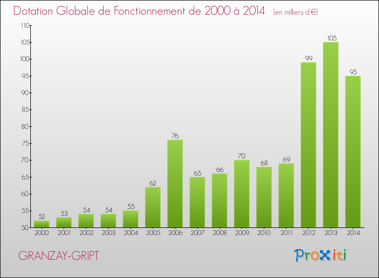 Evolution du montant de la Dotation Globale de Fonctionnement pour la commune de GRANZAY-GRIPT de 2000 à 2014 Evolution du montant de la Dotation Globale de Fonctionnement pour GRANZAY-GRIPT de 2000 à 2014
