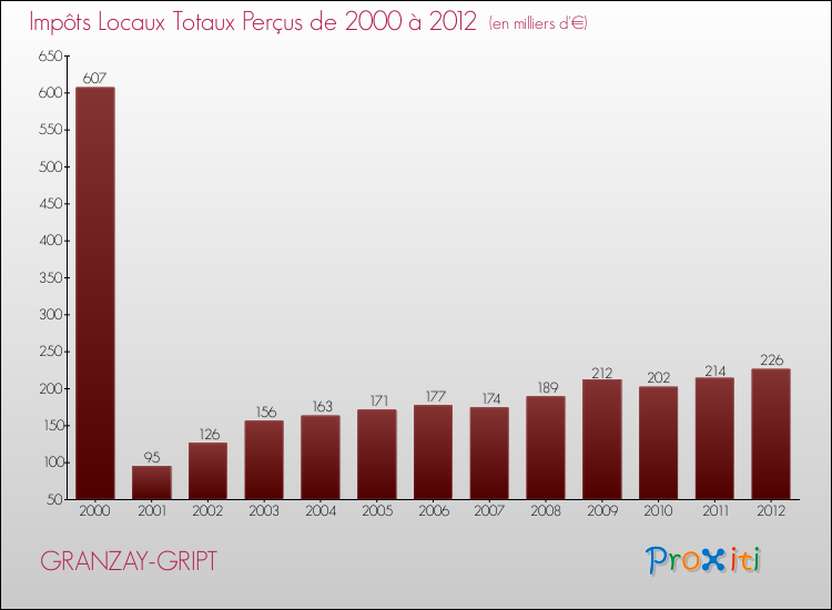 Evolution des Impôts Locaux pour la commune de GRANZAY-GRIPT de 2000 à 2012 Evolution des Impôts Locaux pour GRANZAY-GRIPT de 2000 à 2012