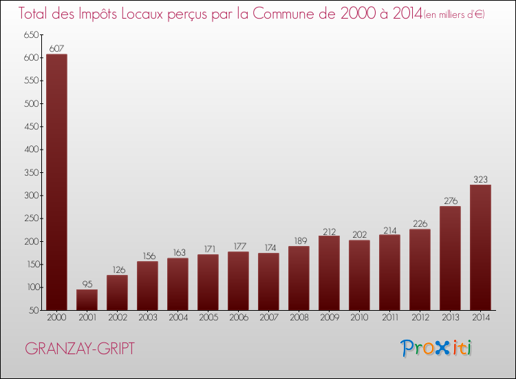 Evolution des Impôts Locaux pour la commune de GRANZAY-GRIPT de 2000 à 2014 Evolution des Impôts Locaux pour GRANZAY-GRIPT de 2000 à 2014