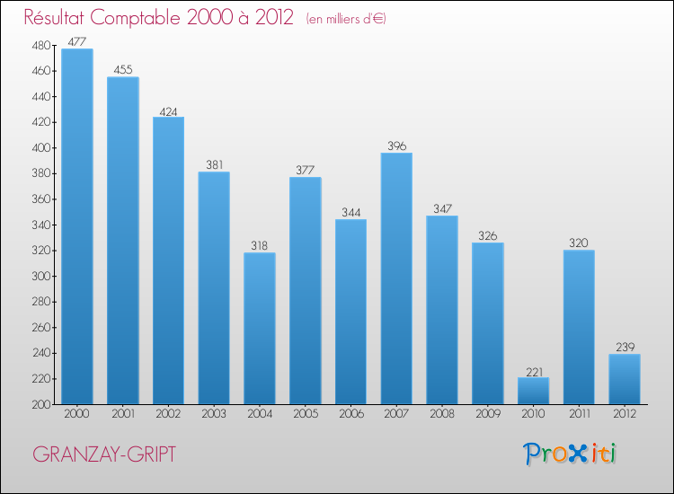 Evolution du résultat comptable pour la commune de GRANZAY-GRIPT de 2000 à 2012 Evolution du résultat comptable pour GRANZAY-GRIPT de 2000 à 2012