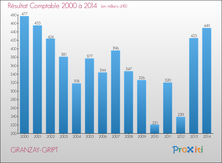 Evolution du résultat comptable pour la commune de GRANZAY-GRIPT de 2000 à 2014 Evolution du résultat comptable pour GRANZAY-GRIPT de 2000 à 2014