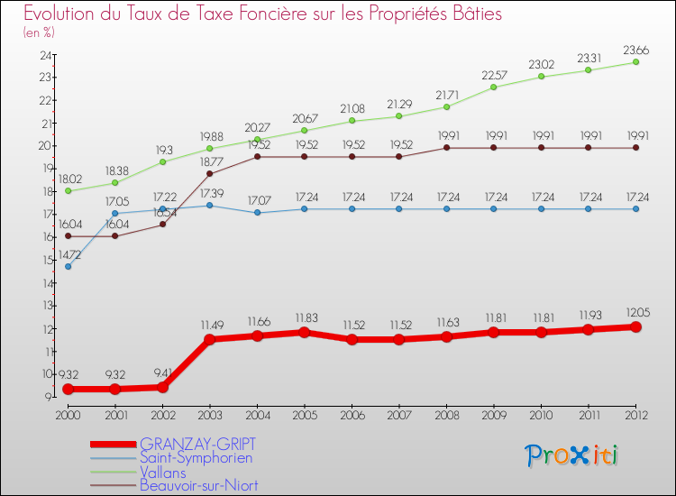 Evolution du taux de la taxe foncière sur le bati pour GRANZAY-GRIPT et les communes proches de 2000 à 2012 Comparaison des taux de taxe foncière sur le bati pour GRANZAY-GRIPT et les communes voisines de 2000 à 2012