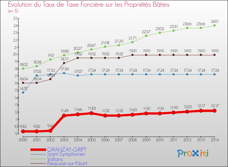 Evolution du taux de la taxe foncière sur le bati pour GRANZAY-GRIPT et les communes proches de 2000 à 2014 Comparaison des taux de taxe foncière sur le bati pour GRANZAY-GRIPT et les communes voisines de 2000 à 2014