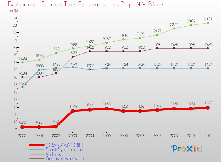 Evolution du taux de la taxe foncière sur le bati pour GRANZAY-GRIPT et les communes proches Comparaison des taux de taxe foncière sur le bati pour GRANZAY-GRIPT et les communes voisines