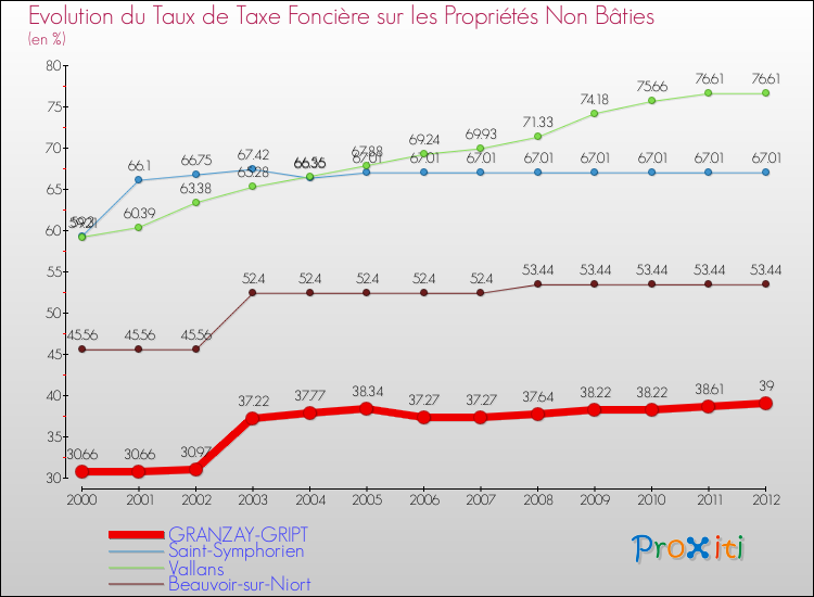 Evolution du taux de la taxe foncière sur les immeubles et terrains non batis pour GRANZAY-GRIPT et les communes proches de 2000 à 2012 Comparaison des taux de la taxe foncière sur les immeubles et terrains non batis pour GRANZAY-GRIPT et les communes voisines de 2000 à 2012