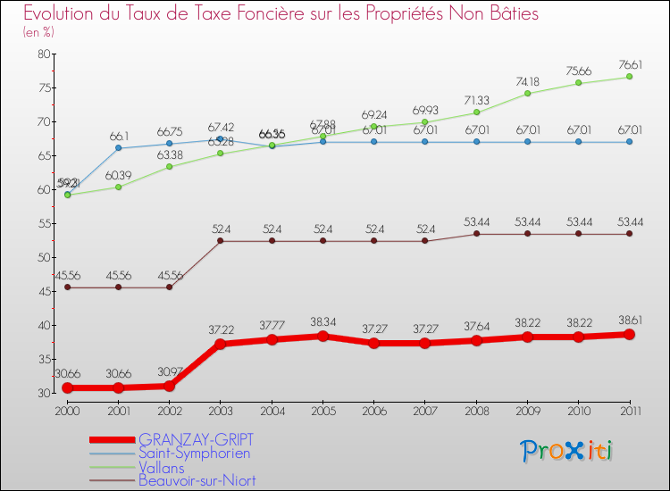 Evolution du taux de la taxe foncière sur les immeubles et terrains non batis pour GRANZAY-GRIPT et les communes proches Comparaison des taux de la taxe foncière sur les immeubles et terrains non batis pour GRANZAY-GRIPT et les communes voisines