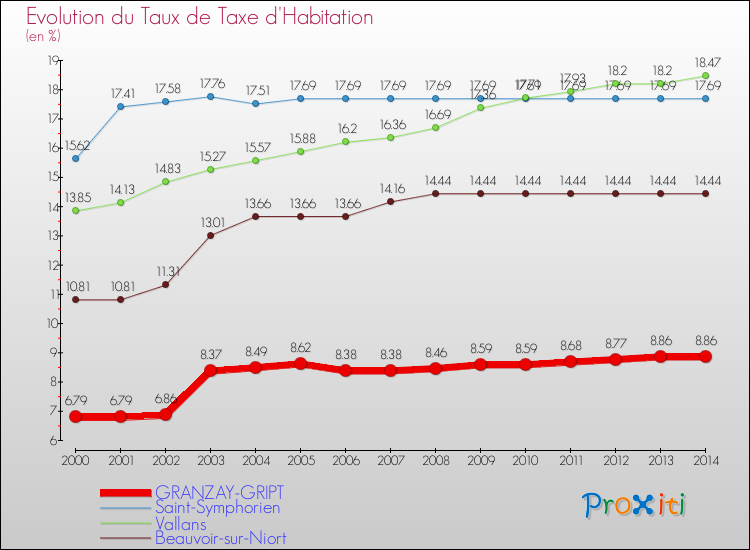 Evolution du taux de la taxe d'habitation pour GRANZAY-GRIPT et les communes proches de 2000 à 2014 Comparaison des taux de la taxe d'habitation pour GRANZAY-GRIPT et les communes voisines de 2000 à 2014