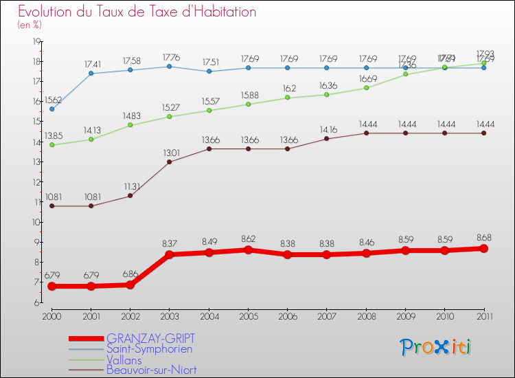 Evolution du taux de la taxe d'habitation pour GRANZAY-GRIPT et les communes proches Comparaison des taux de la taxe d'habitation pour GRANZAY-GRIPT et les communes voisines