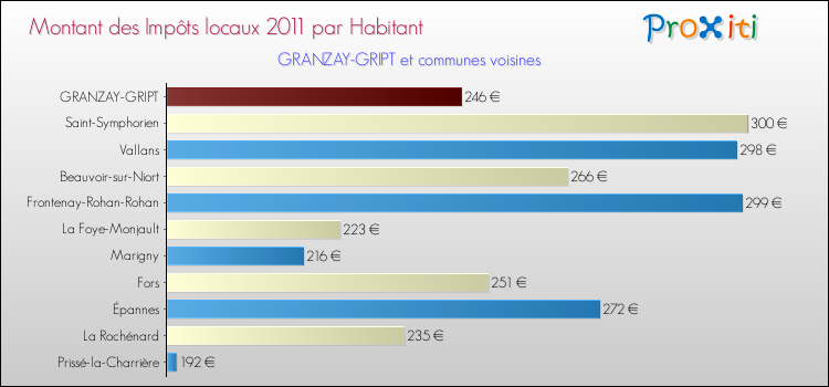 Montant des impôts locaux par Habitant pour GRANZAY-GRIPT et les communes proches Comparaison des impôts locaux par habitant pour GRANZAY-GRIPT et les communes voisines