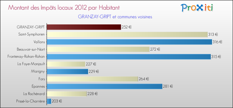 Montant des impôts locaux par Habitant pour GRANZAY-GRIPT et les communes proches Comparaison des impôts locaux par habitant pour GRANZAY-GRIPT et les communes voisines