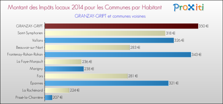 Montant des impôts locaux par Habitant pour GRANZAY-GRIPT et les communes proches en 2014 Comparaison des impôts locaux par habitant pour GRANZAY-GRIPT et les communes voisines en 2014