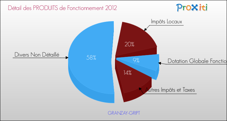 Décomposition du Budget de Fonctionnement 2012 de la commune de GRANZAY-GRIPT Budget de Fonctionnement 2012 pour la commune de GRANZAY-GRIPT