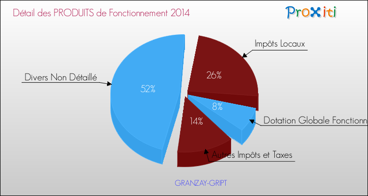 Décomposition du Budget de Fonctionnement 2014 de la commune de GRANZAY-GRIPT Budget de Fonctionnement 2014 pour la commune de GRANZAY-GRIPT