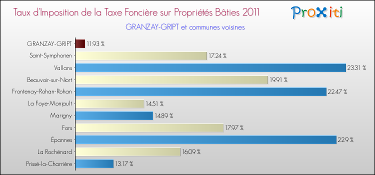 Taux d'imposition de la taxe foncière sur le bati 2011 pour GRANZAY-GRIPT et les communes proches Comparaison des taux d'imposition de la taxe foncière sur le bati 2011 pour GRANZAY-GRIPT et les communes voisines