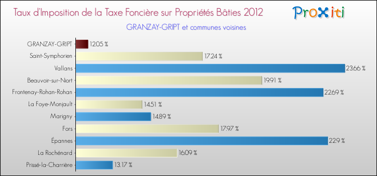 Taux d'imposition de la taxe foncière sur le bati 2012 pour GRANZAY-GRIPT et les communes proches Comparaison des taux d'imposition de la taxe foncière sur le bati 2012 pour GRANZAY-GRIPT et les communes voisines