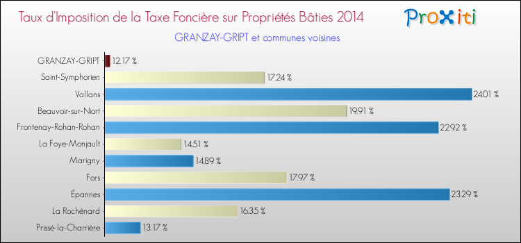 Taux d'imposition de la taxe foncière sur le bati 2014 pour GRANZAY-GRIPT et les communes proches Comparaison des taux d'imposition de la taxe foncière sur le bati 2014 pour GRANZAY-GRIPT et les communes voisines