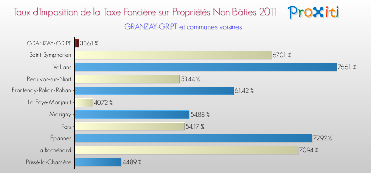 Taux d'imposition de la taxe foncière sur les immeubles et terrains non batis 2011 pour GRANZAY-GRIPT et les communes proches Comparaison des taux d'imposition de la taxe foncière sur les immeubles et terrains non batis 2011 pour GRANZAY-GRIPT et les communes voisines