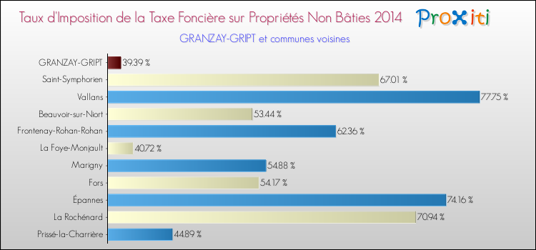 Taux d'imposition de la taxe foncière sur les immeubles et terrains non batis 2014 pour GRANZAY-GRIPT et les communes proches Comparaison des taux d'imposition de la taxe foncière sur les immeubles et terrains non batis 2014 pour GRANZAY-GRIPT et les communes voisines