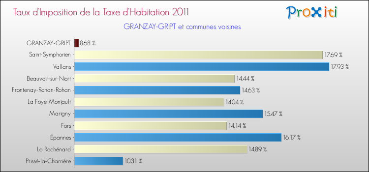 Taux d'imposition de la taxe d'habitation 2011 pour GRANZAY-GRIPT et les communes proches Comparaison des taux d'imposition de la taxe d'habitation 2011 pour GRANZAY-GRIPT et les communes voisines