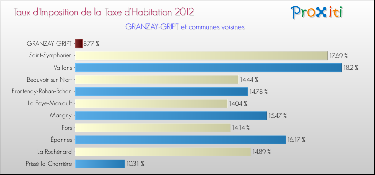 Taux d'imposition de la taxe d'habitation 2012 pour GRANZAY-GRIPT et les communes proches Comparaison des taux d'imposition de la taxe d'habitation 2012 pour GRANZAY-GRIPT et les communes voisines
