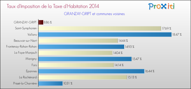 Taux d'imposition de la taxe d'habitation 2014 pour GRANZAY-GRIPT et les communes proches Comparaison des taux d'imposition de la taxe d'habitation 2014 pour GRANZAY-GRIPT et les communes voisines