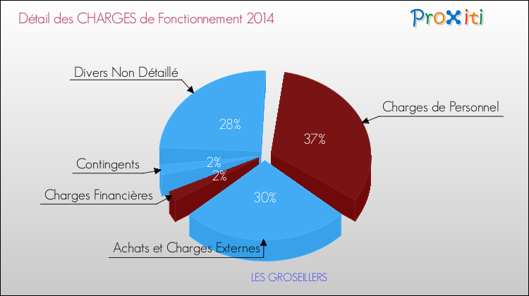 Décomposition des Charges de Fonctionnement 2014 de la commune de LES GROSEILLERS Charges de Fonctionnement 2014 pour la commune de LES GROSEILLERS