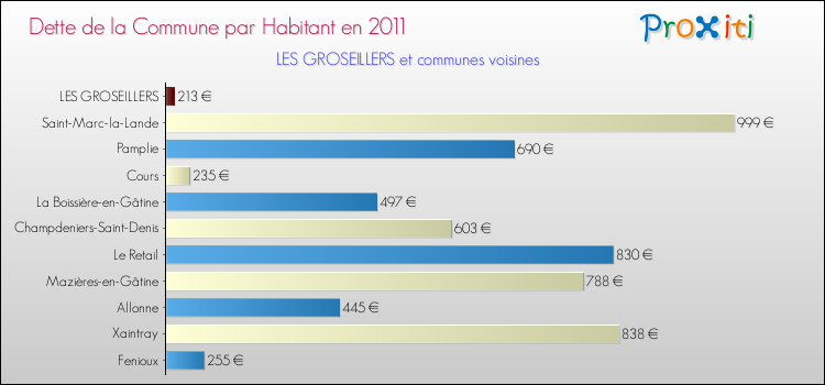 Dette par habitant de la commune en 2011 pour LES GROSEILLERS et les communes proches Comparaison de la dette par habitant de la commune en 2011 pour LES GROSEILLERS et les communes voisines
