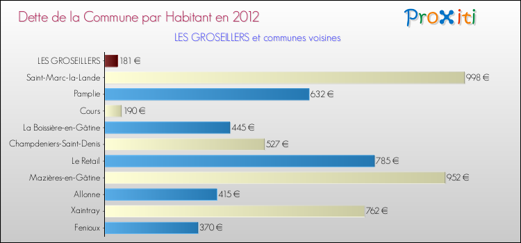 Dette par habitant de la commune en 2012 pour LES GROSEILLERS et les communes proches Comparaison de la dette par habitant de la commune en 2012 pour LES GROSEILLERS et les communes voisines
