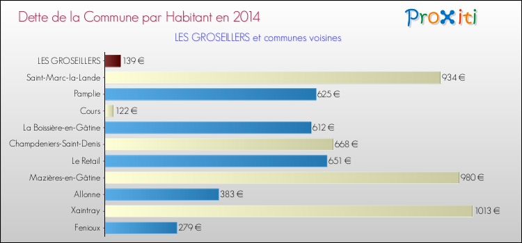 Dette par habitant de la commune en 2014 pour LES GROSEILLERS et les communes proches Comparaison de la dette par habitant de la commune en 2014 pour LES GROSEILLERS et les communes voisines