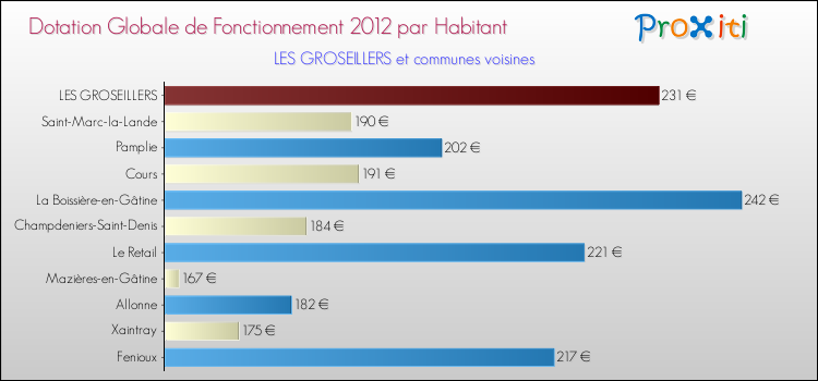 Montant des dotations globales de fonctionnement DGF par Habitant pour LES GROSEILLERS et les communes proches Comparaison des des dotations globales de fonctionnement DGF par habitant pour LES GROSEILLERS et les communes voisines
