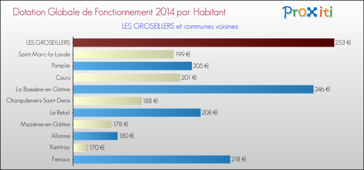 Montant des dotations globales de fonctionnement DGF par Habitant pour LES GROSEILLERS et les communes proches en 2014. Comparaison des des dotations globales de fonctionnement DGF par habitant pour LES GROSEILLERS et les communes voisines en 2014.