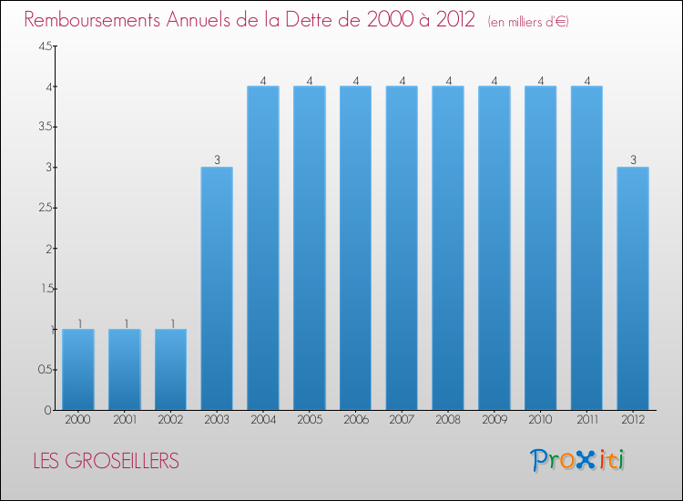 Evolution de l'annuité de la dette pour la commune de LES GROSEILLERS de 2000 à 2012 Annuités de la dette pour LES GROSEILLERS de 2000 à 2012