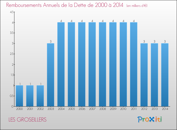 Evolution de l'annuité de la dette pour la commune de LES GROSEILLERS de 2000 à 2014 Annuités de la dette pour LES GROSEILLERS de 2000 à 2014