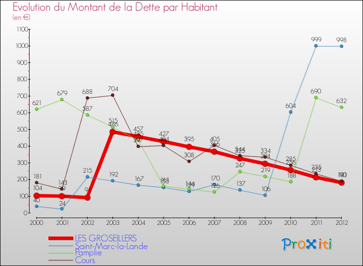 Evolution de la dette par habitant pour la commune de LES GROSEILLERS et les communes proches de 2000 à 2012 Comparaison de la dette par habitant pour LES GROSEILLERS et les communes voisines de 2000 à 2012